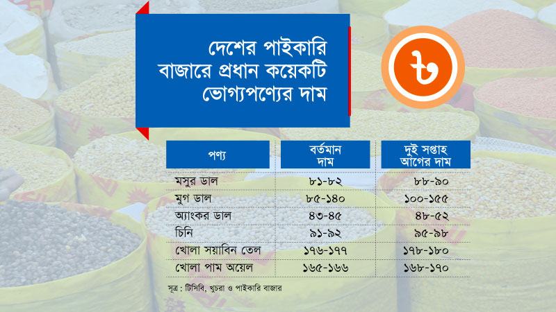 পাইকারিতে ভোগ্যপণ্যের দাম নিম্নমুখী, কমছে না খুচরা বাজারে