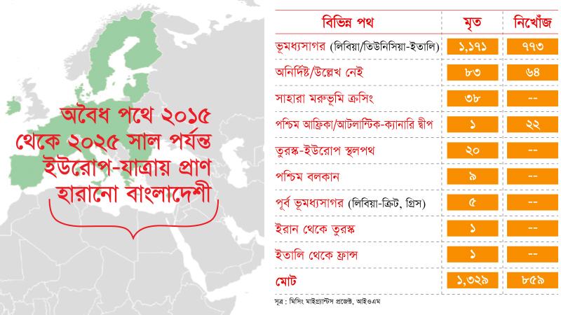 ইউরোপ-যাত্রায় ৯ রুটে প্রাণ গেছে ২ হাজার ১৮৮ বাংলাদেশীর