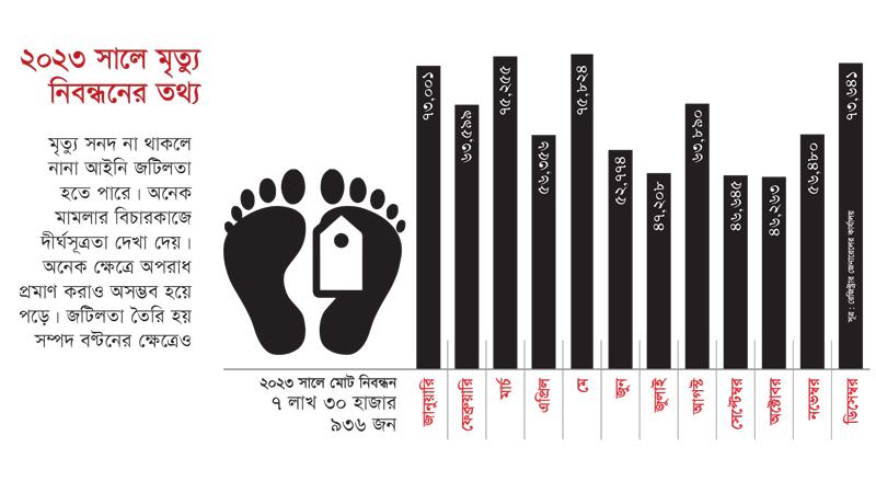 দেশে মৃত্যু নিবন্ধন করা হয় না ৩০% ব্যক্তির