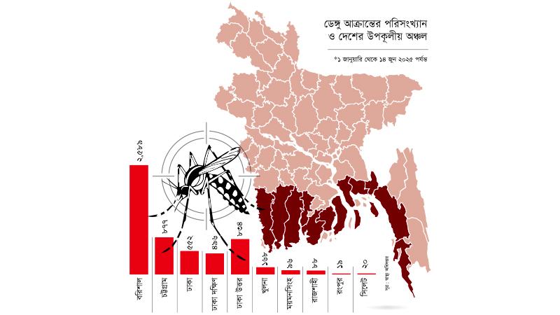 নোনাপানি সহনশীল হচ্ছে এডিস মশা, ডেঙ্গুর উচ্চ ঝুঁকিতে উপকূলবাসী