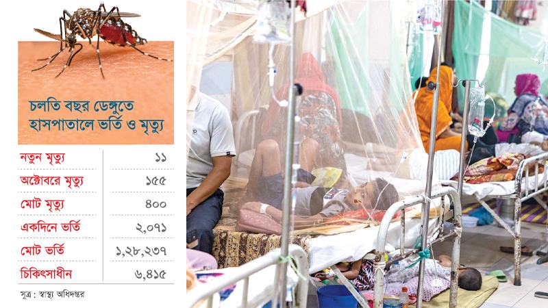 ডেঙ্গুতে একদিনে সর্বোচ্চ ১১ জনের মৃত্যু, চলতি বছর মোট প্রাণহানি ৪০০