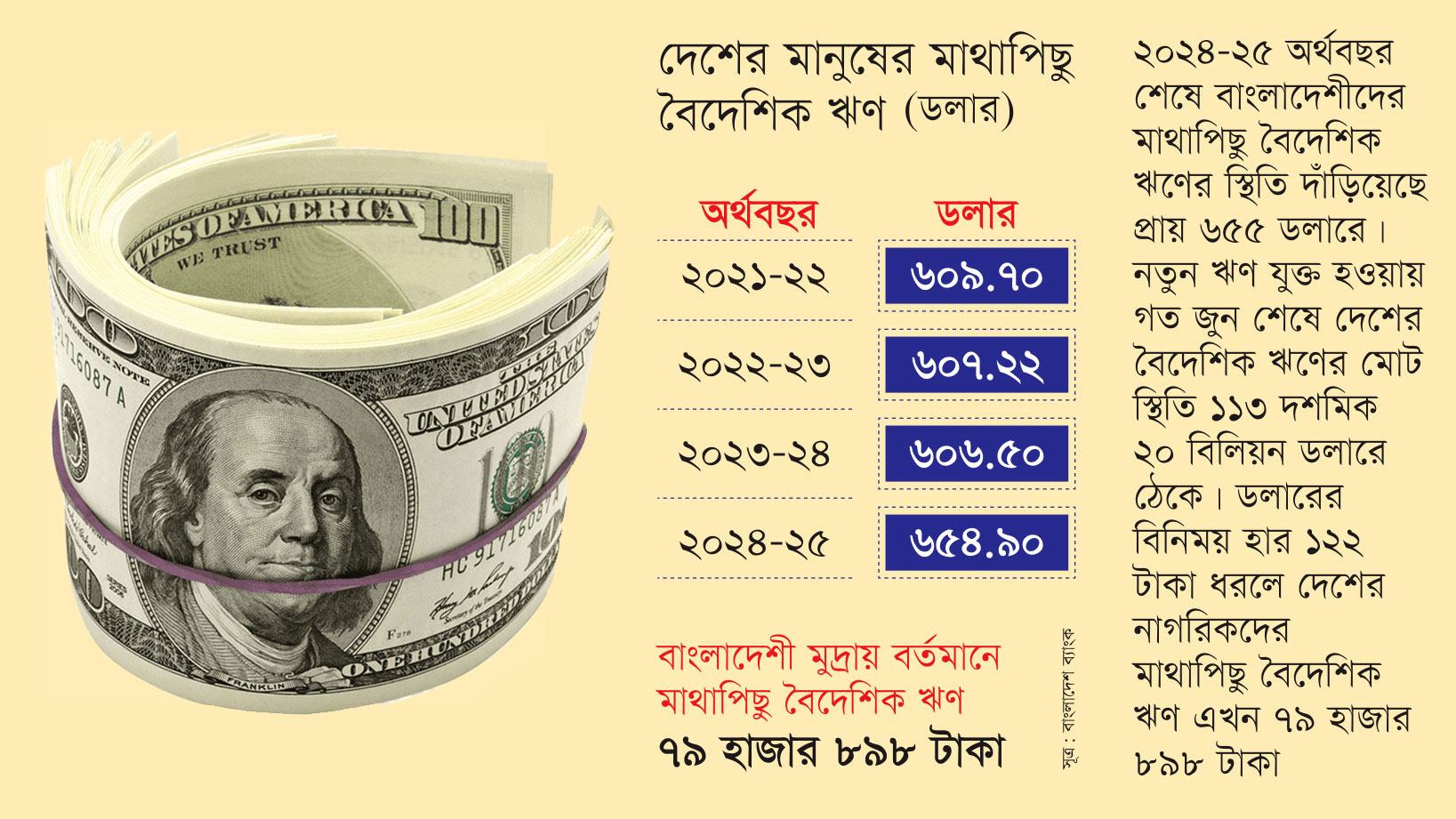 কভিডের পর মাথাপিছু বৈদেশিক ঋণ সবচেয়ে বেশি বেড়েছে ২০২৪-২৫ অর্থবছরে