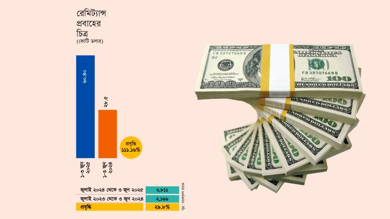 ১০ দিনের বন্ধে  জমজমাট হওয়ার শঙ্কা অবৈধ হুন্ডির বাজার