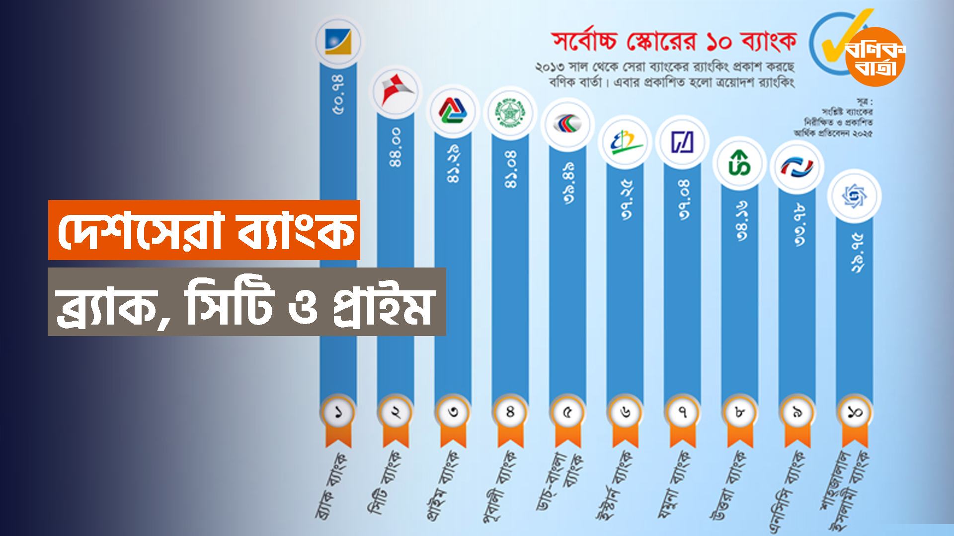 দেশসেরা ব্যাংক ব্র্যাক, সিটি ও প্রাইম