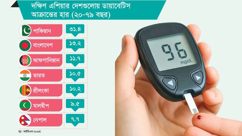 দক্ষিণ এশিয়ায় আক্রান্তের হারে দ্বিতীয় বাংলাদেশ