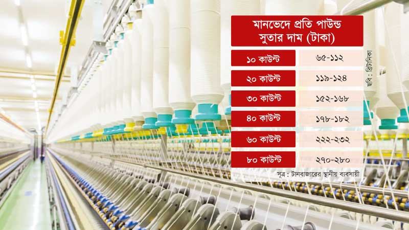 নারায়ণগঞ্জে সুতার দাম বেড়েছে পাউন্ডপ্রতি ৬-১৪ টাকা
