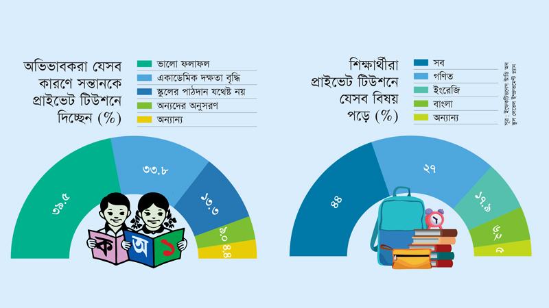 বিদ্যালয়ে শিখন ঘাটতি, টিউটরের ওপর নির্ভরশীল প্রাথমিকের অর্ধেকেরও বেশি শিক্ষার্থী