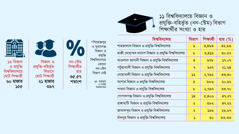 বিজ্ঞান ও প্রযুক্তি বিশ্ববিদ্যালয়ে মানবিক, সামাজিক বিজ্ঞান ও বাণিজ্যে পড়ছেন ৩৫ শতাংশের বেশি শিক্ষার্থী