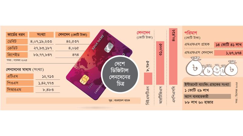 বাংলাদেশের অর্থনীতি আরো গতিশীল করবে ‘ক্যাশলেস সোসাইটি’
