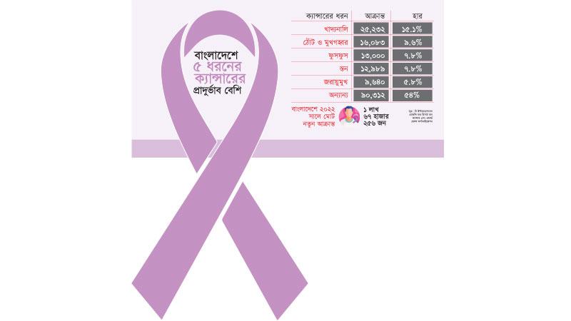 বাংলাদেশে ৫ ধরনের ক্যান্সারের প্রাদুর্ভাব বেশি