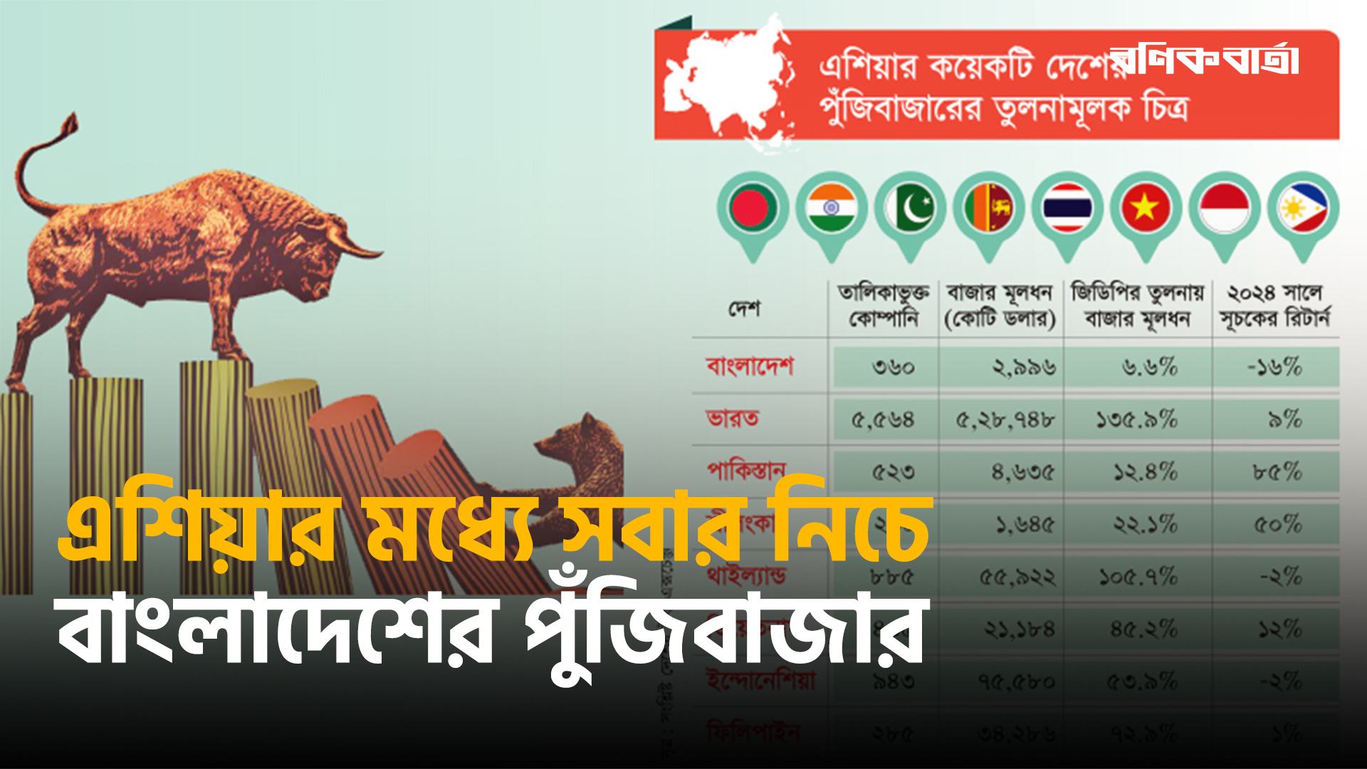 এ‌শিয়ার ম‌ধ্যে সবার নি‌চে বাংলা‌দে‌শের পুঁজিবাজার