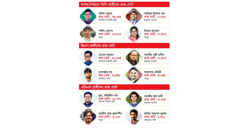ডাকসু নির্বাচনে ২৮ পদে ২৩টিতেই বিজয়ী ছাত্রশিবির সমর্থিত প্রার্থী