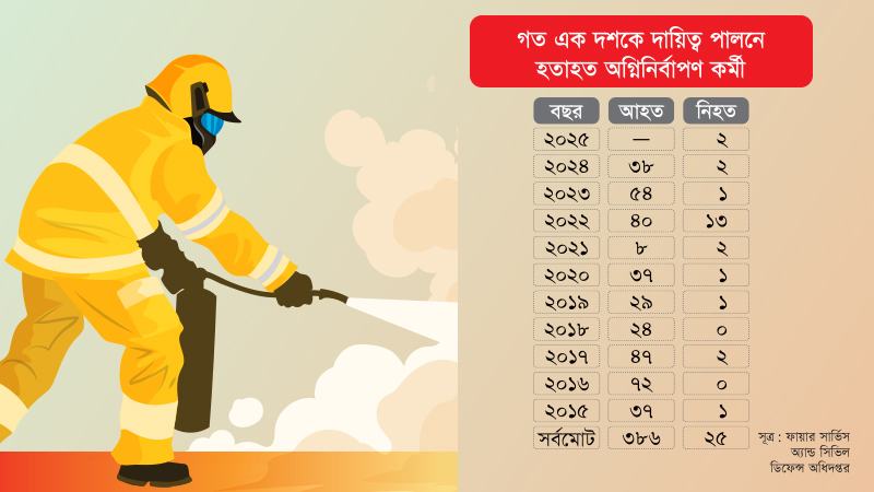 এক দশকে দায়িত্ব পালনে প্রাণ হারিয়েছেন ২৫ অগ্নিনির্বাপণ কর্মী গুরুতর আহত তিন শতাধিক
