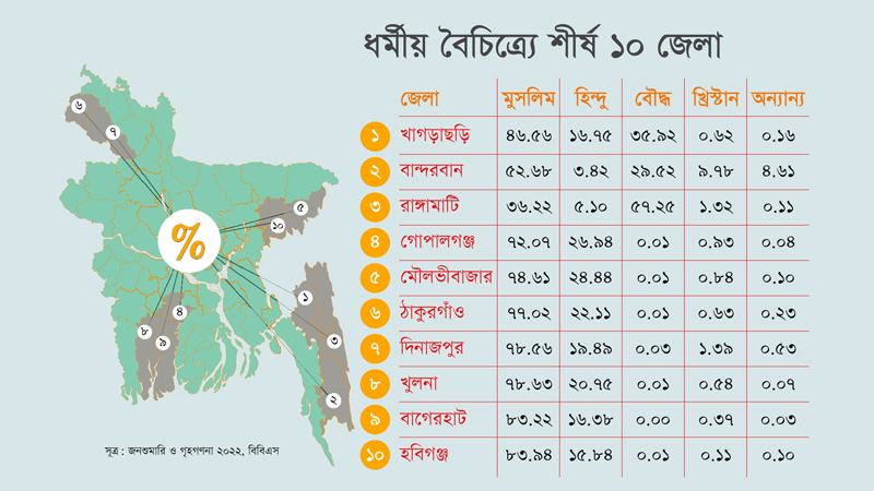 ধর্মীয় বৈচিত্র্যপূর্ণ জেলাগুলো অর্থনৈতিকভাবে অনগ্রসর
