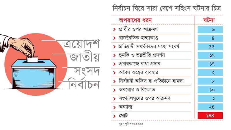 তফসিলের পর ১৪৪ সহিংস ঘটনা, সংঘর্ষ বেশি কুমিল্লা ও লক্ষ্মীপুরে চার রাজনৈতিক হত্যাকাণ্ড