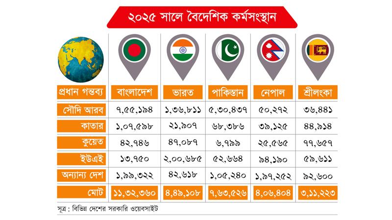 দক্ষিণ এশিয়ার অন্য দেশগুলো শ্রমবাজার বহুমুখী করলেও সৌদিনির্ভর বাংলাদেশ