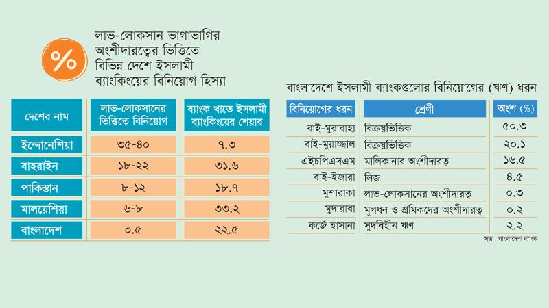ইসলামী ব্যাংকিংয়ের বিনিয়োগে লাভ ও লোকসান ভাগাভাগির অংশীদারত্ব ১ শতাংশও নয়