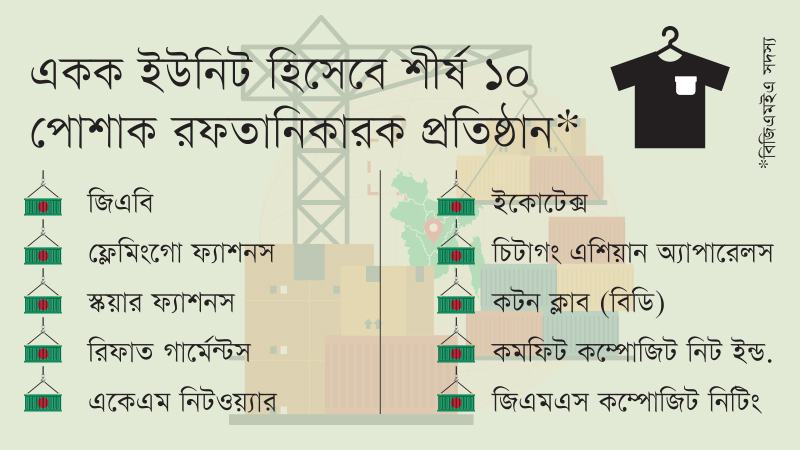 রাজনৈতিক-অর্থনৈতিক অস্থিরতায়ও পোশাক রফতানির গতি ধরে রেখেছে বড়রা