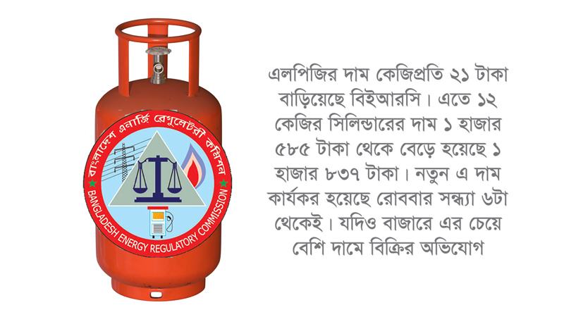 এলপিজির ১২ কেজি সিলিন্ডারে বাড়ল ২৫২ টাকা নতুন দাম ১ হাজার ৮৩৭