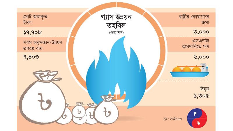 মজুদ না বাড়লেও গ্যাস উন্নয়ন তহবিলের প্রায় ১৮ হাজার কোটি টাকা নিঃশেষের পথে