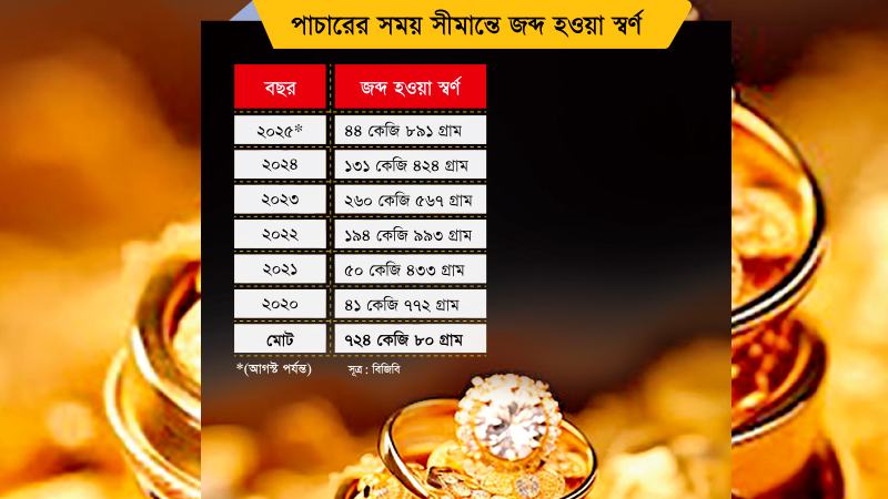 মধ্যপ্রাচ্যের ভাঙারি স্বর্ণ তাঁতীবাজার হয়ে পাচার হচ্ছে ভারতে