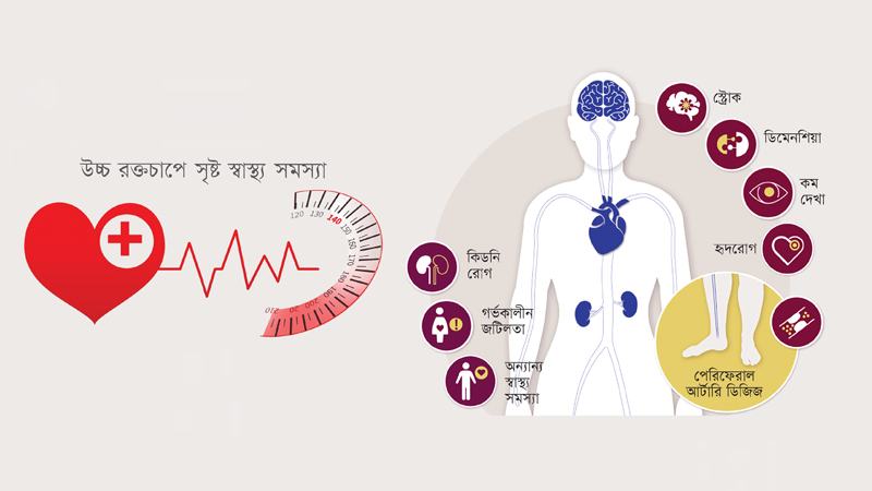 দেশের তরুণদের মধ্যে আশঙ্কাজনক হারে বাড়ছে উচ্চ রক্তচাপ