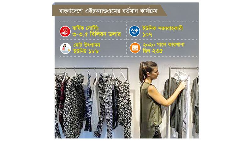 পণ্য সোর্সিংয়ে বাংলাদেশের কারখানার সংখ্যা পুনর্বিন্যাস করছে এইচঅ্যান্ডএম
