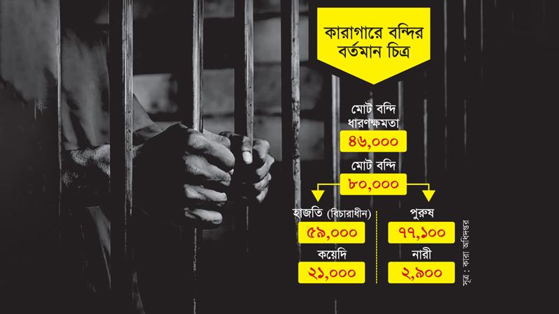 দেশের ৬৮টি কারাগারের ধারণক্ষমতা ৪৬ হাজার, বন্দি রয়েছে ৮০ হাজারের বেশি