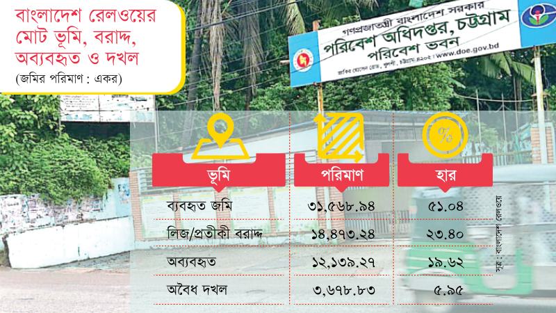 রেলওয়ের ৩ হাজার ৬৭৯ একর জমি বেহাত