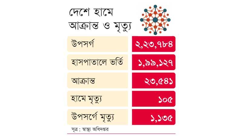 হাম ও উপসর্গে আরো ৭ মৃত্যু