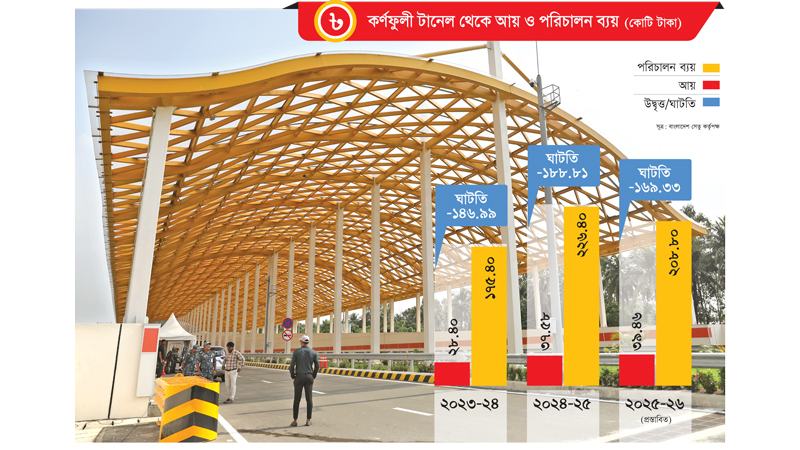 কর্ণফুলী টানেল থেকে ১৭০ কোটি টাকা লোকসানের লক্ষ্য