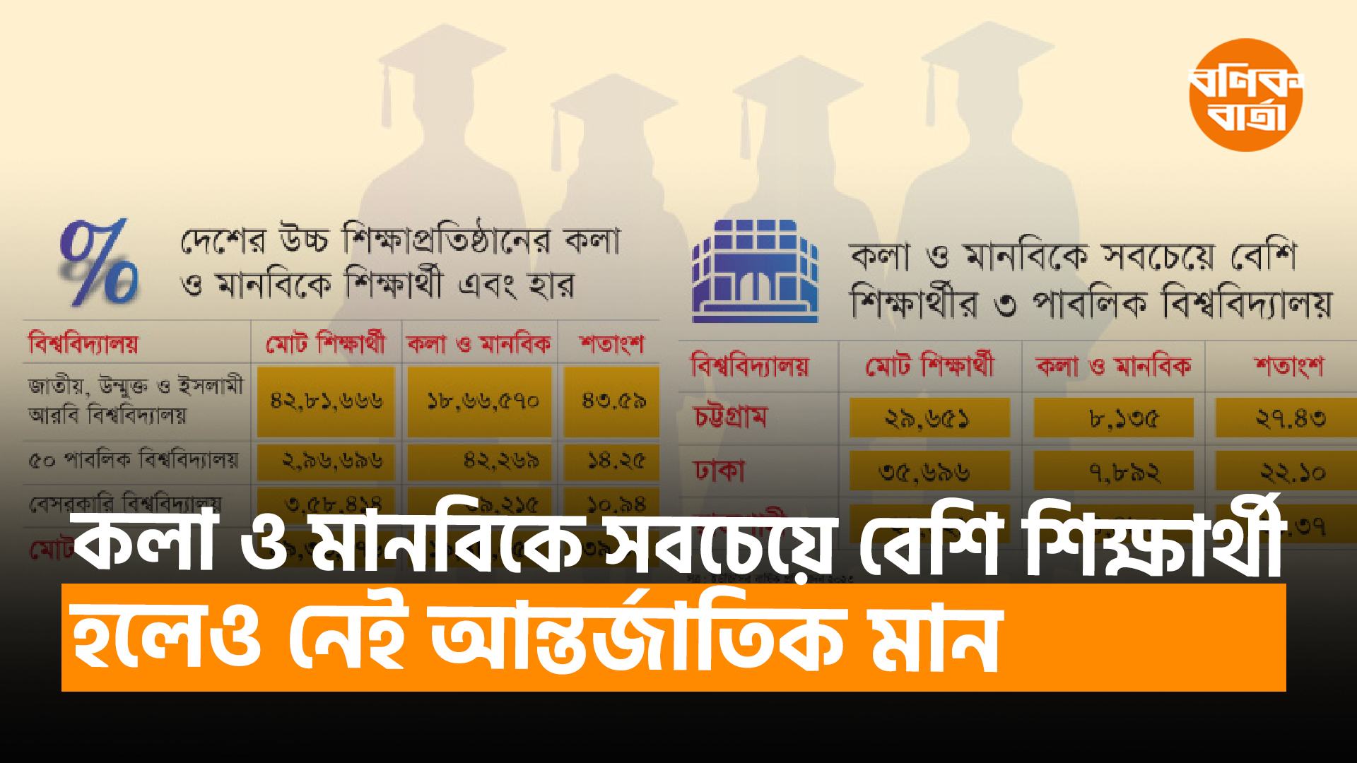 কলা ও মানবিকে সবচেয়ে বেশি শিক্ষার্থী হলেও নেই আন্তর্জাতিক মান