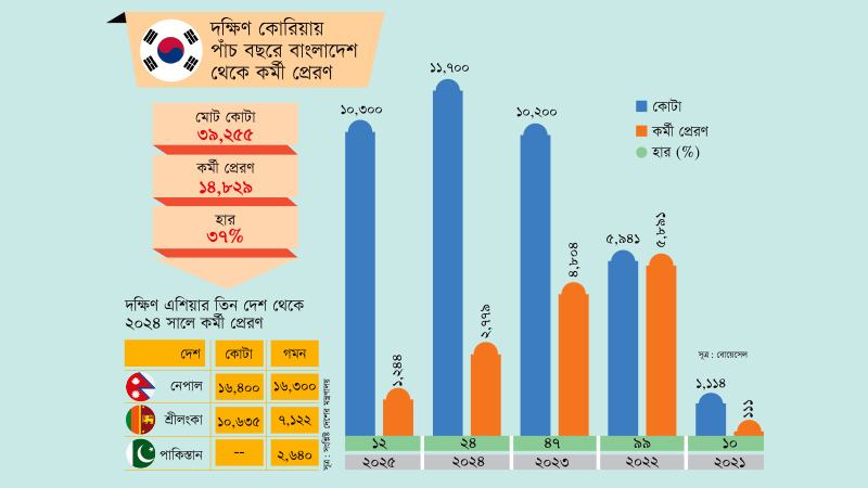 পাঁচ বছরে ৪০ হাজার কোটার বিপরীতে কর্মী গেছেন ১৫ হাজার