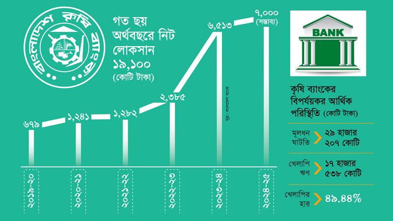 মূলধন ঘাটতি ঠেকেছে ২৯,২০৭ কোটি টাকায়