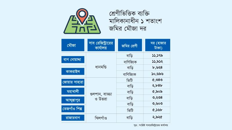 মৌজা দরে দলিল নিবন্ধনের মেয়াদ শেষ হচ্ছে ডিসেম্বরে