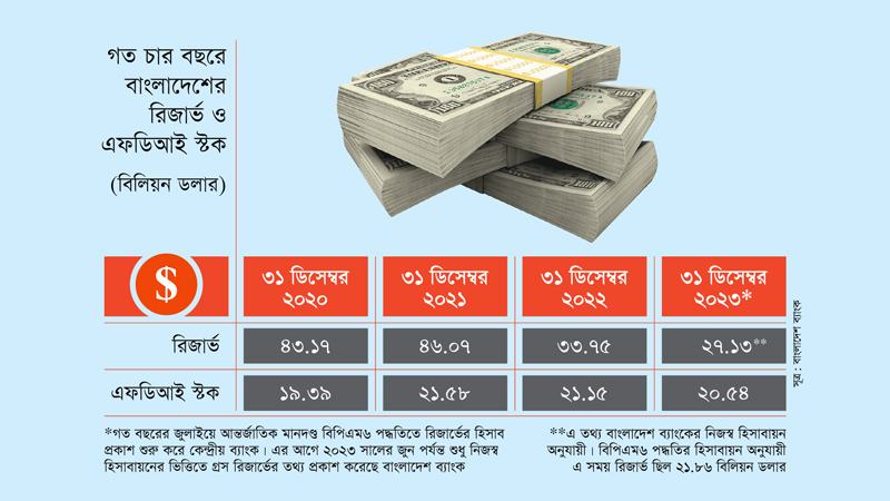 রিজার্ভের পতনে বিদেশী বিনিয়োগে ভাটা নামে