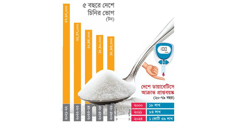 ৫ বছরে দেশে চিনির ব্যবহার কমেছে প্রায় ৩৩ শতাংশ