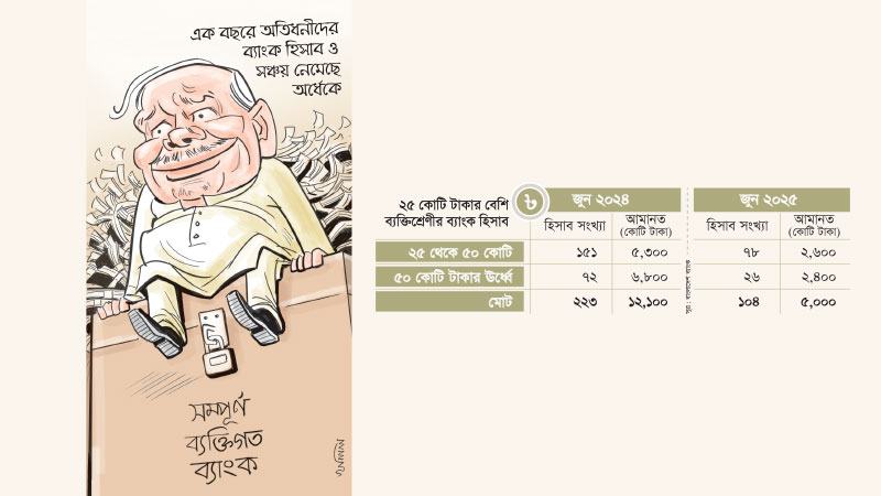 দেশের ব্যাংকে টাকা রাখছেন না অতিধনীরা