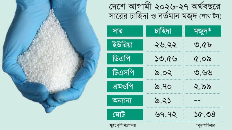 সৌদি থেকে সার আমদানির অনিশ্চয়তা কাটেনি, বিকল্প উৎসে জোর সরকারের