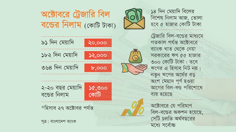 নতুন পে-স্কেলে বেতন দিতে ব্যাংক ঋণ নেয়া বাড়িয়েছে সরকার