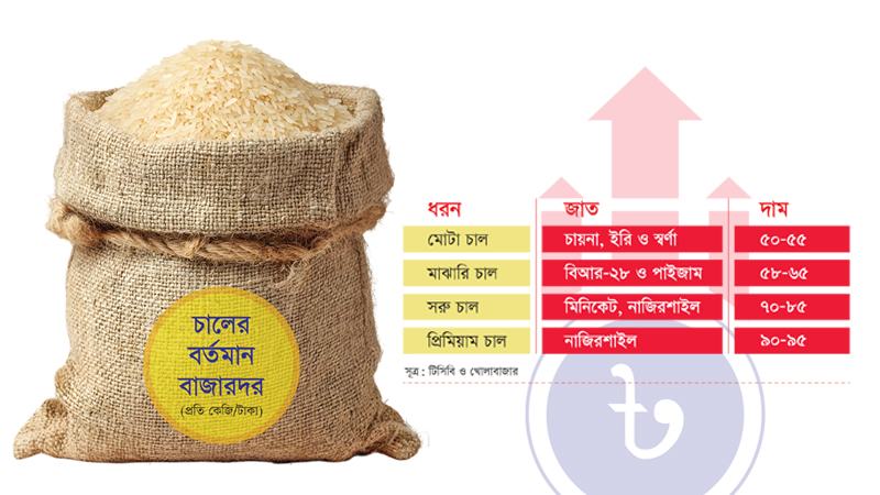 পরিবহন ব্যয় বৃদ্ধির প্রভাব পড়তে শুরু করেছে চালের বাজারে