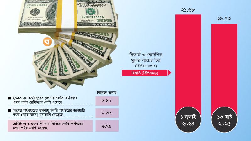 রেমিট্যান্স ও রফতানি বেড়েছে প্রায় ৭ বিলিয়ন ডলার, রিজার্ভ কমেছে প্রায় ২ বিলিয়ন
