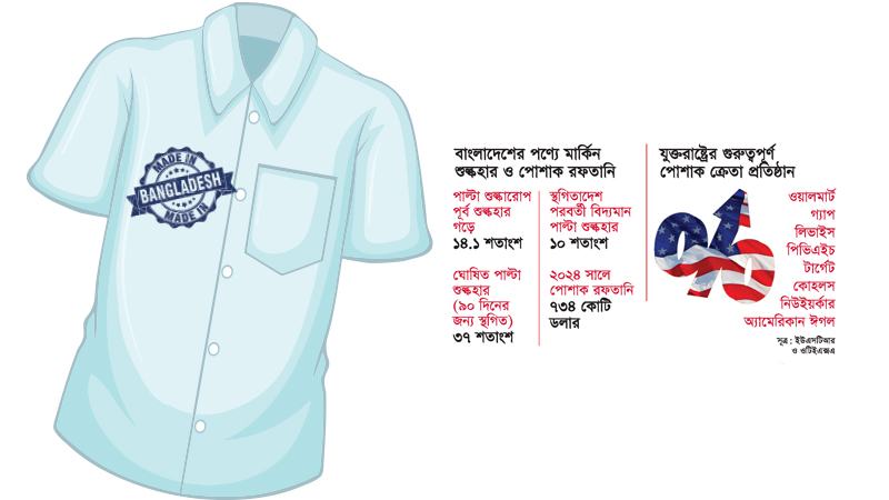 ট্রাম্প ঘোষিত অতিরিক্ত ১০% শুল্কভারও নিতে চাচ্ছেন না ক্রেতারা
