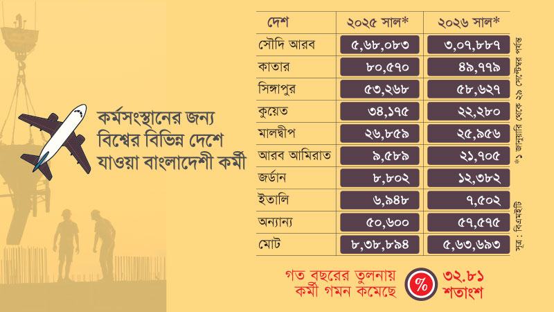 সরকারের নানা উদ্যোগ সত্ত্বেও বিদেশে কর্মী যাওয়া কমেছে প্রায় ৩৩ শতাংশ