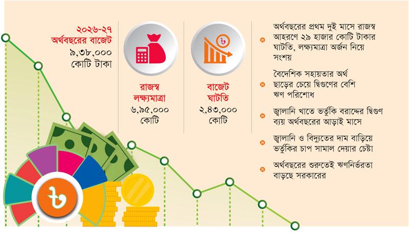 অর্থবছরের শুরুতেই বাজেটের অর্থ জোগান নিয়ে দুশ্চিন্তায় সরকার