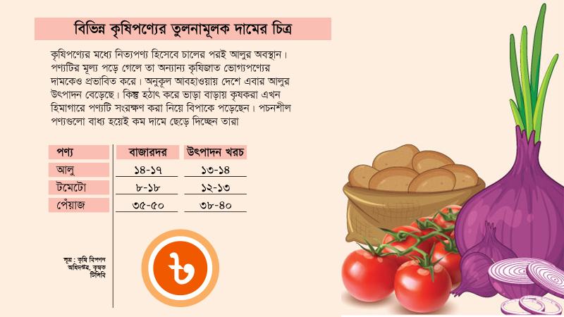 হিমাগারের আকস্মিক ভাড়া বৃদ্ধিতেই দাম পড়েছে কৃষিপণ্যের
