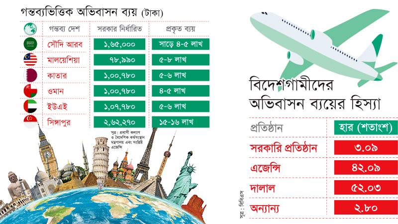 দেশে ভিসা বাণিজ্যের অদৃশ্য বাজার ন্যূনতম ৩০ হাজার কোটি টাকা