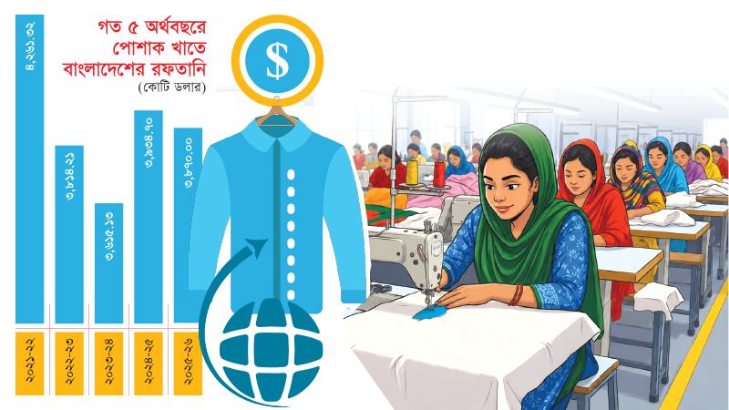 বৈশ্বিক পোশাক রফতানিতে দ্বিতীয় স্থান হারাতে পারে বাংলাদেশ