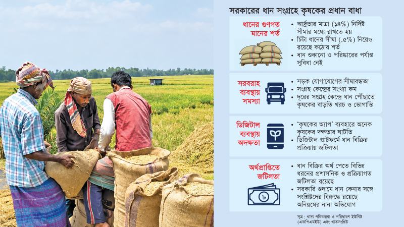 রাজনৈতিক পরিবর্তনেও সরকারি ধান-চাল সংগ্রহে পর্যাপ্ত সুবিধা পান না কৃষক