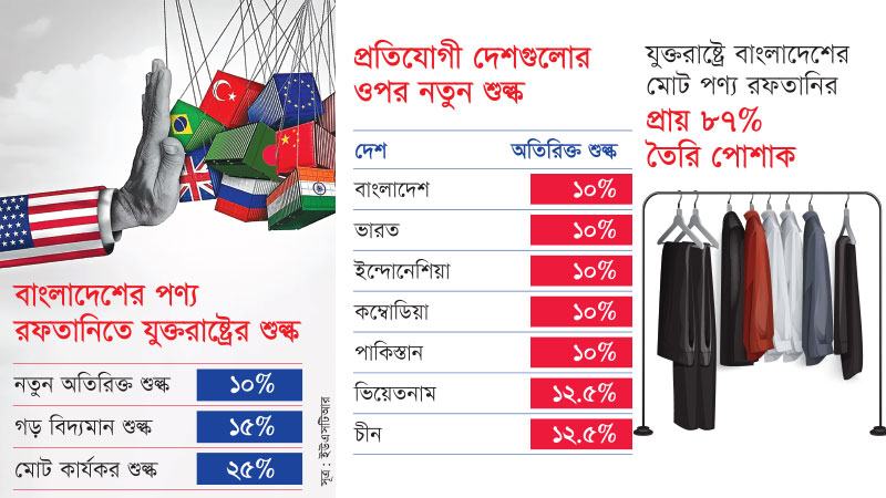 যুক্তরাষ্ট্রে বাংলাদেশী পণ্য রফতানিতে কার্যকর, শুল্ক অন্তত ২৫%